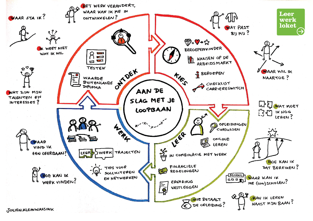 infographic aan de slag met je loopbaan